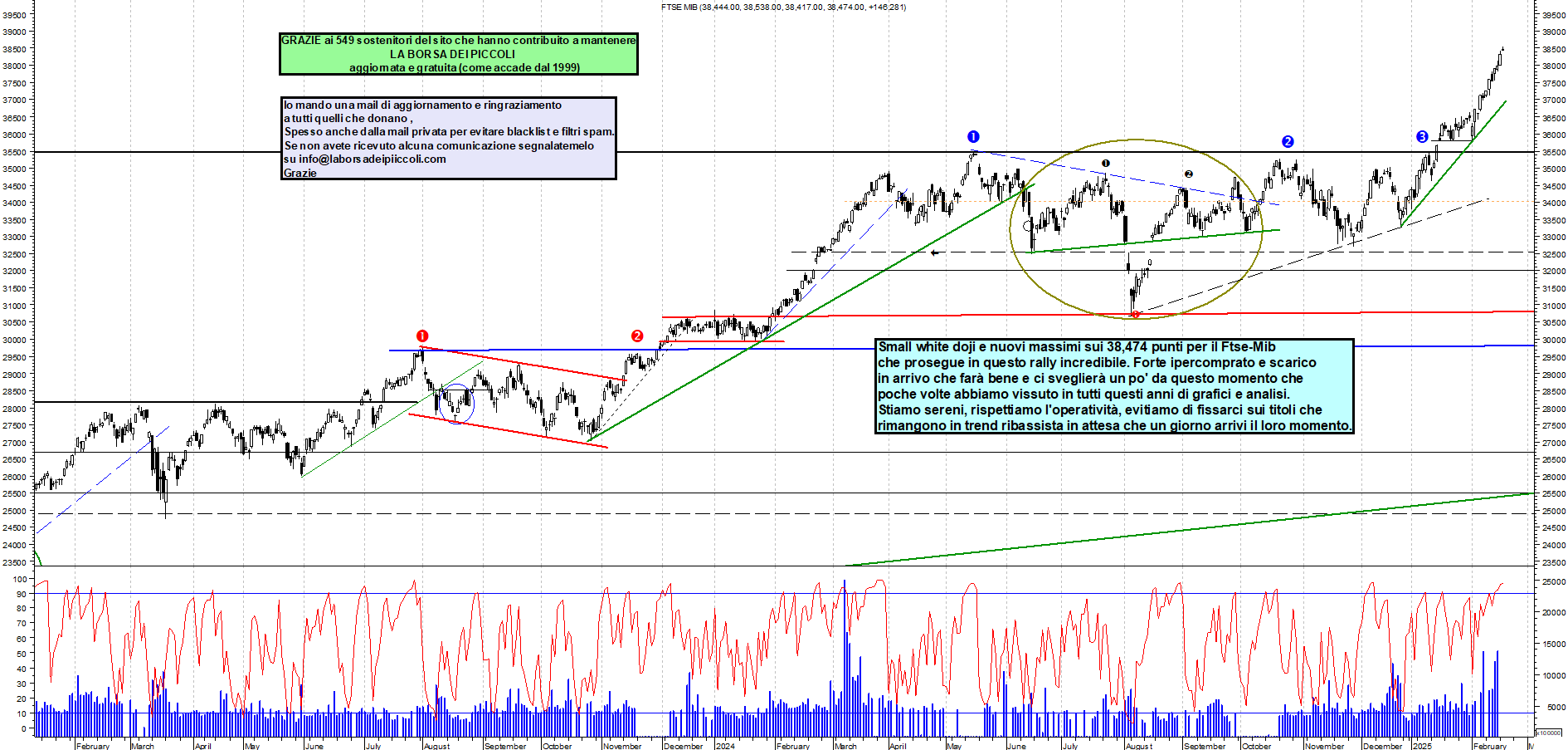 Grafico e analisi tecnica delle azioni Ftse-Mib