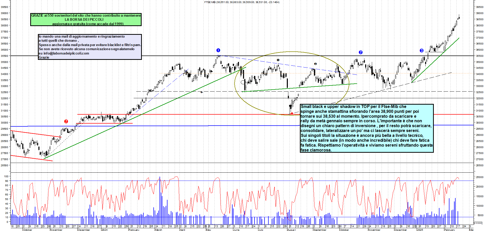 Grafico e analisi tecnica delle azioni Ftse-Mib