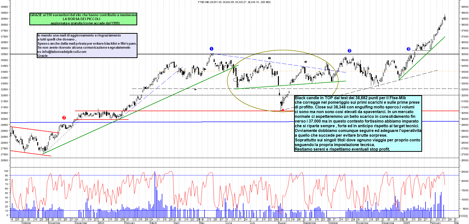 Grafico e analisi tecnica delle azioni Ftse-Mib