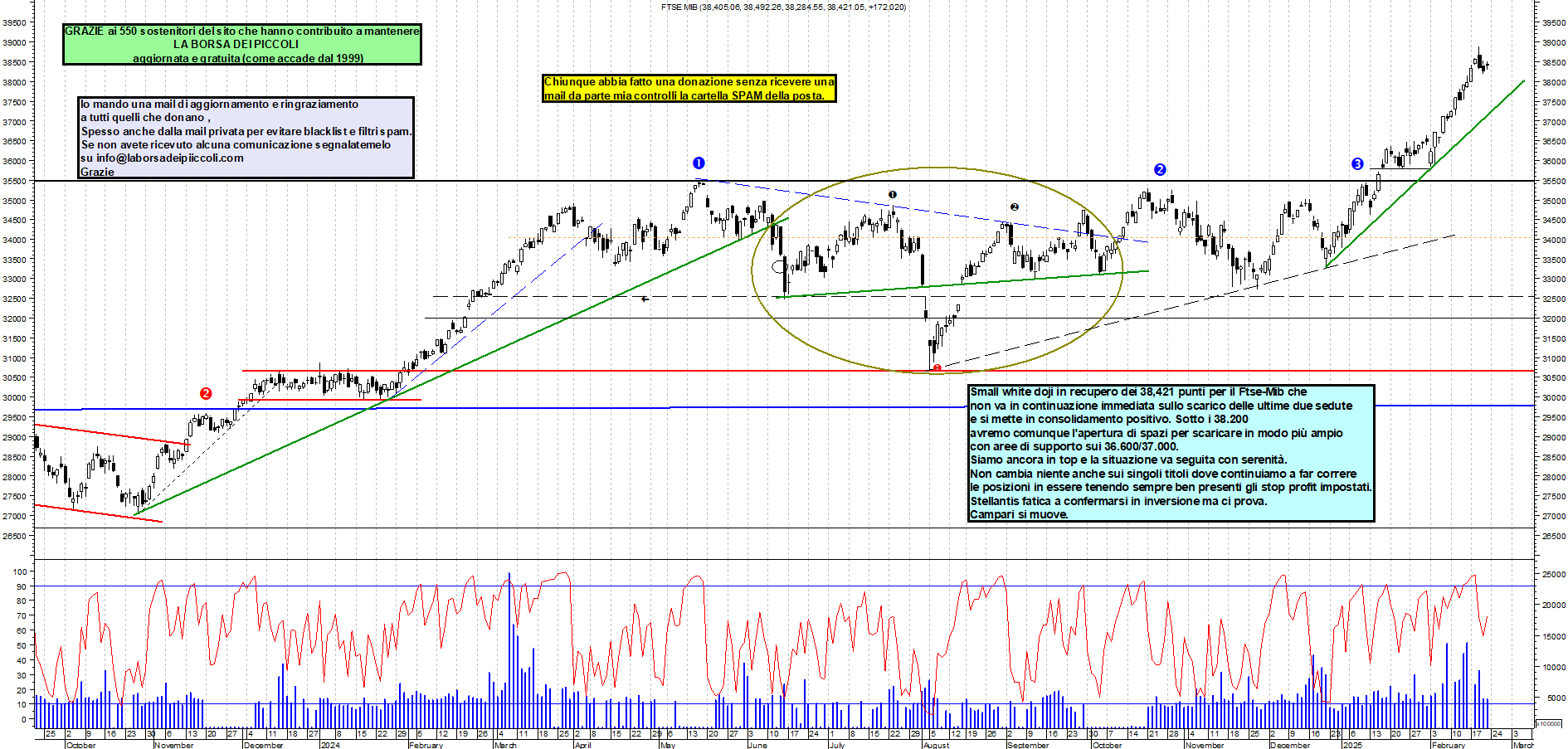 Grafico e analisi tecnica delle azioni Ftse-Mib