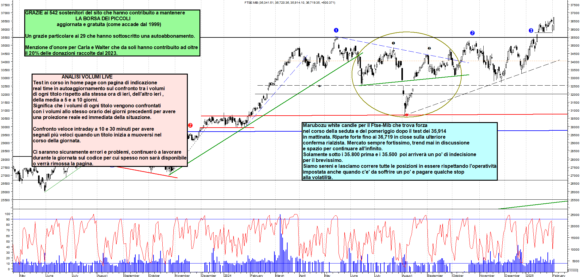 Grafico e analisi tecnica delle azioni Ftse-Mib