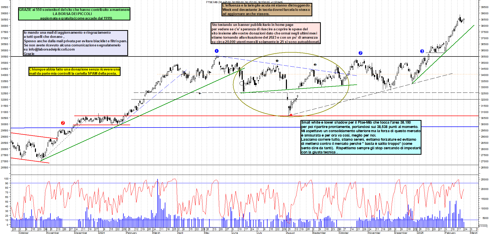 Grafico e analisi tecnica delle azioni Ftse-Mib