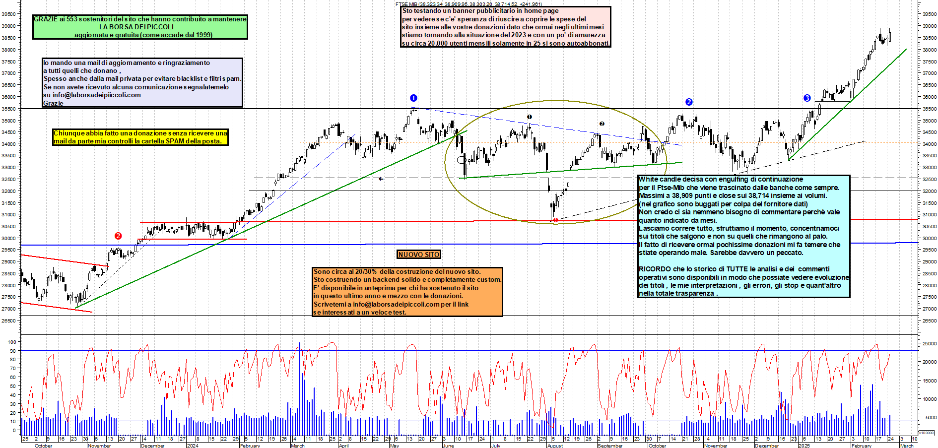 Grafico e analisi tecnica delle azioni Ftse-Mib