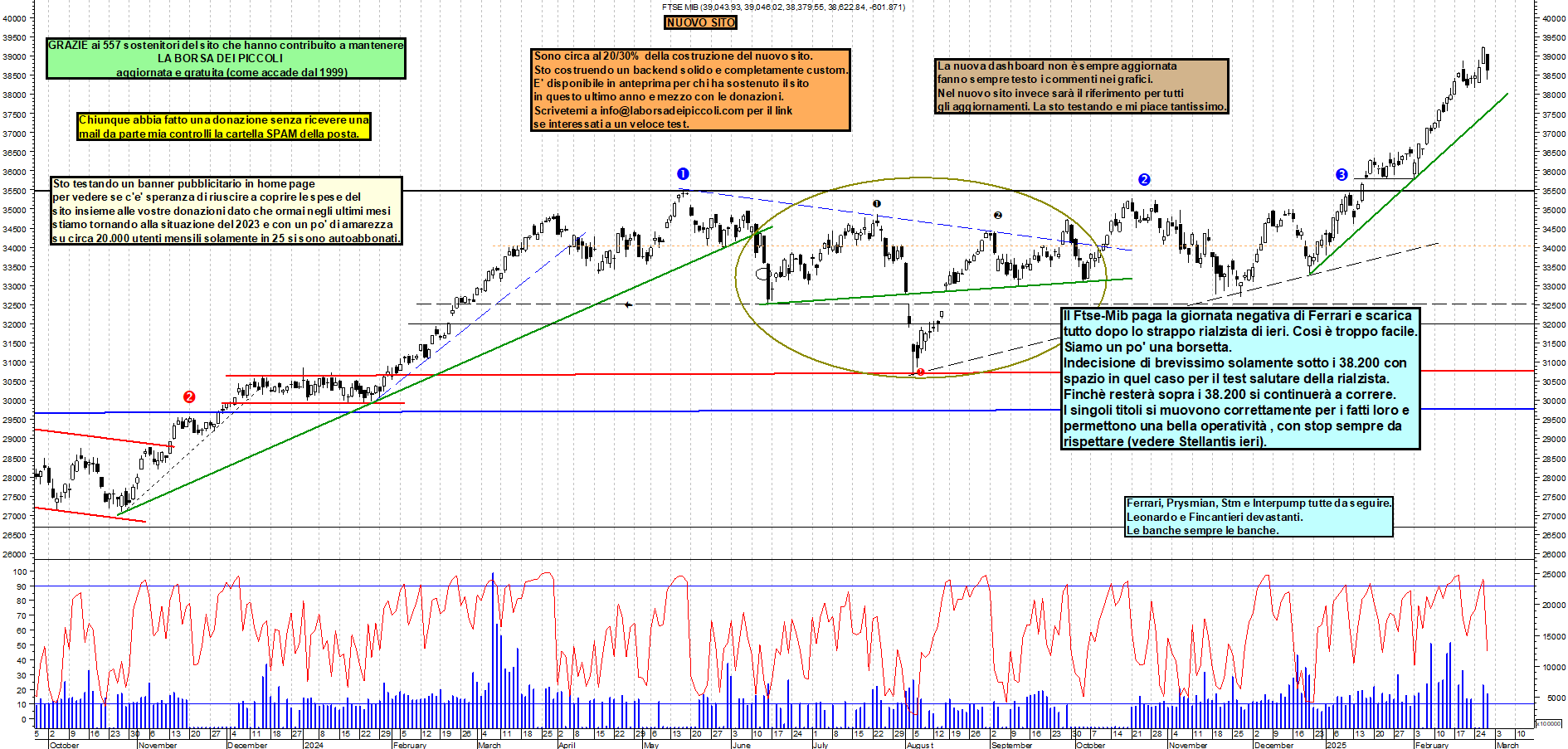 Grafico e analisi tecnica delle azioni Ftse-Mib