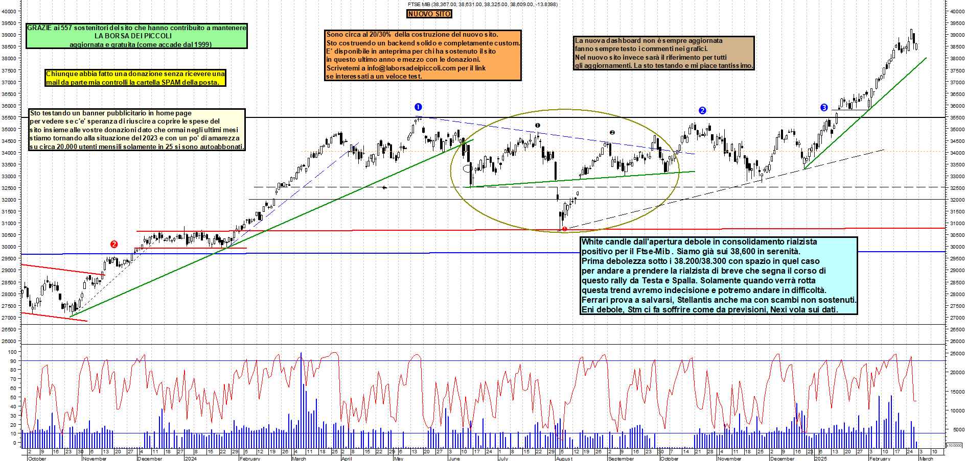 Grafico e analisi tecnica delle azioni Ftse-Mib