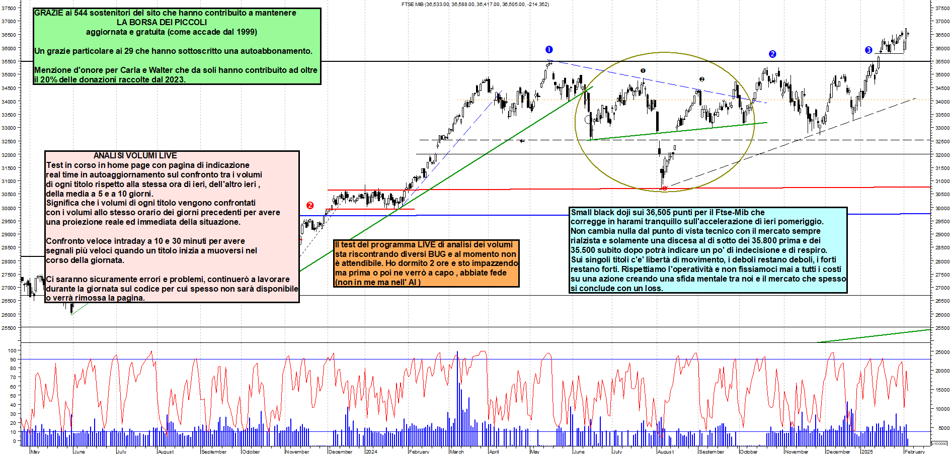 Grafico e analisi tecnica delle azioni Ftse-Mib