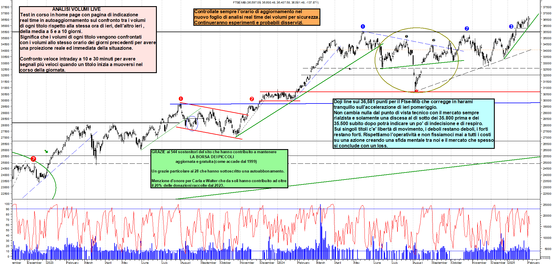 Grafico e analisi tecnica delle azioni Ftse-Mib