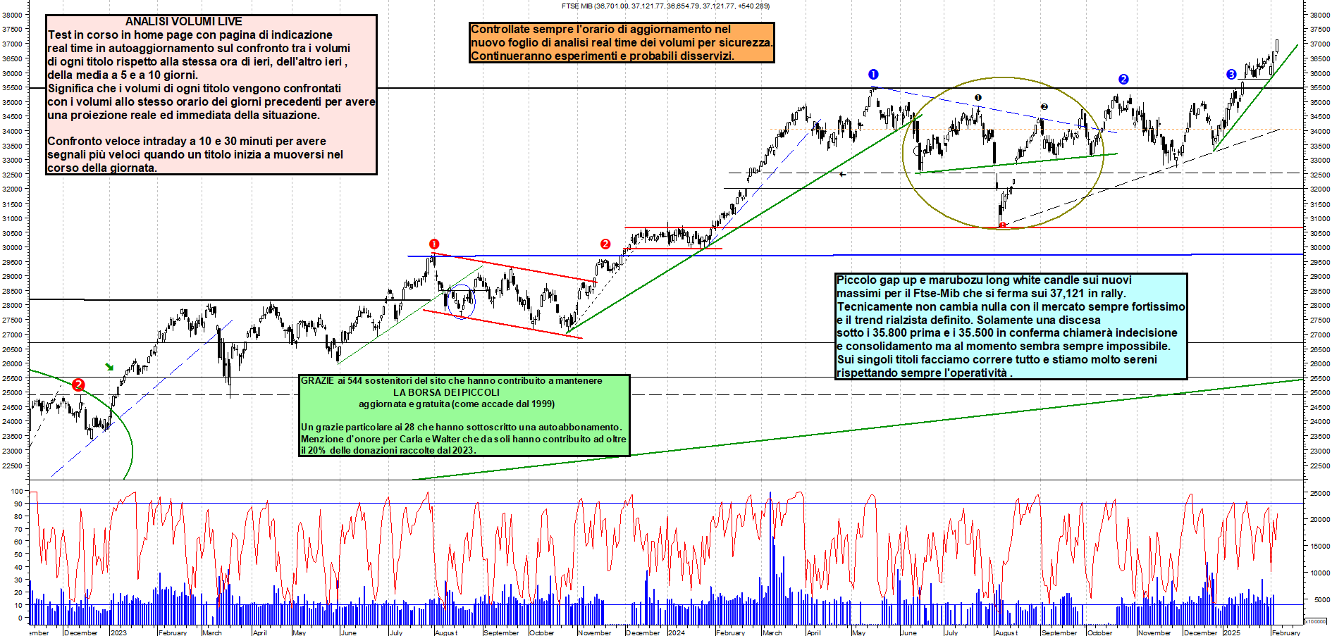 Grafico e analisi tecnica delle azioni Ftse-Mib