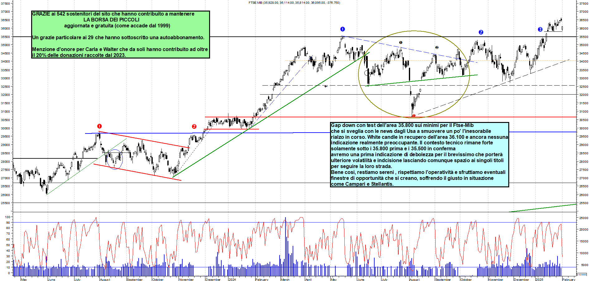 Grafico e analisi tecnica delle azioni Ftse-Mib