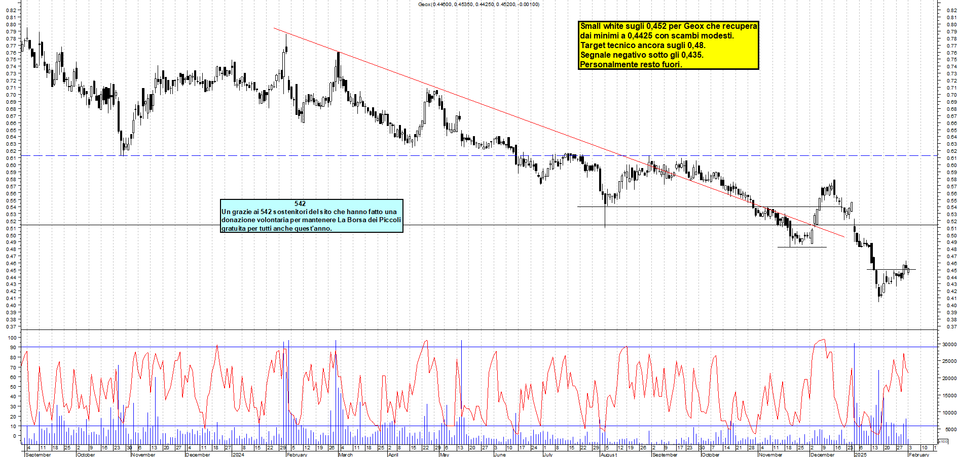 Grafico e analisi tecnica delle azioni Geox