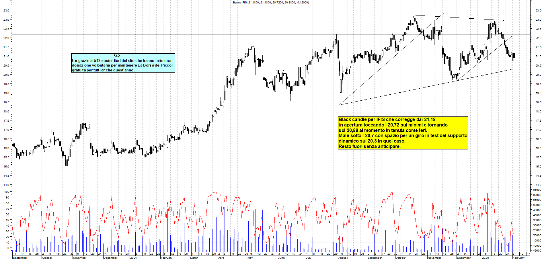 Grafico e analisi tecnica delle azioni Banca Ifis