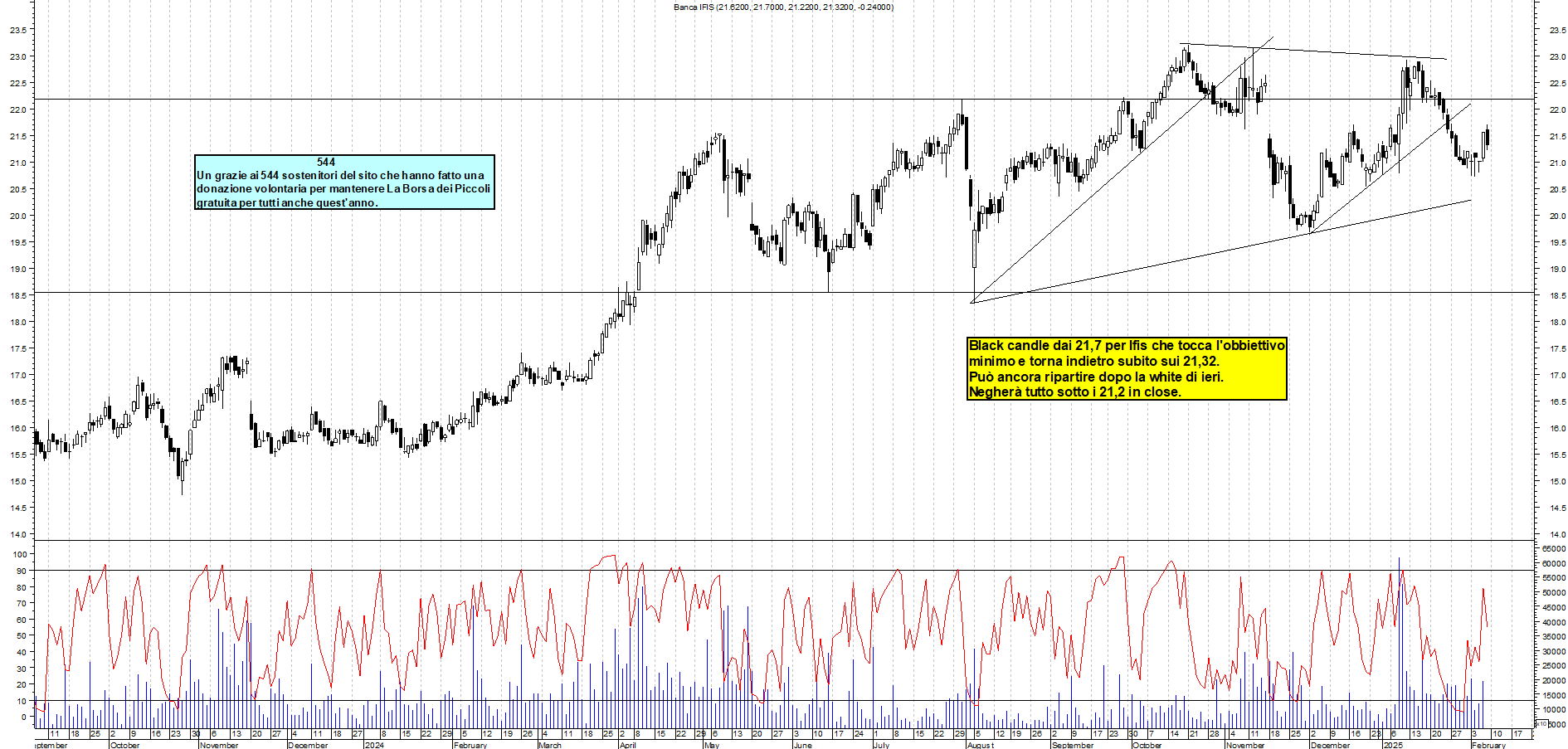 Grafico e analisi tecnica delle azioni Banca Ifis