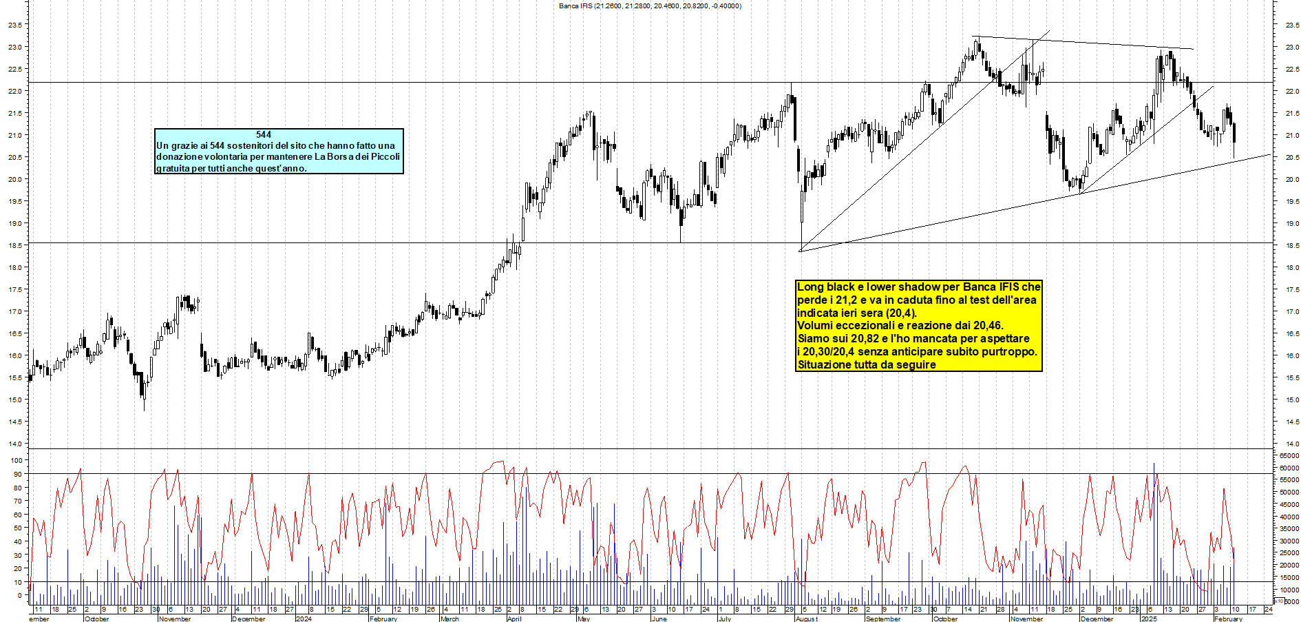 Grafico e analisi tecnica delle azioni Banca Ifis