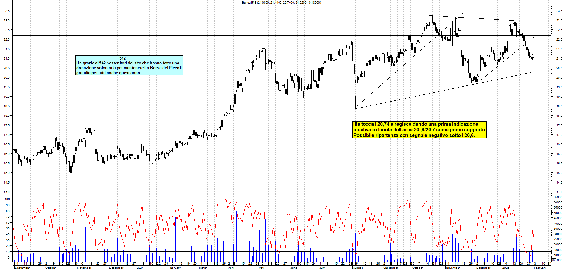 Grafico e analisi tecnica delle azioni Banca Ifis