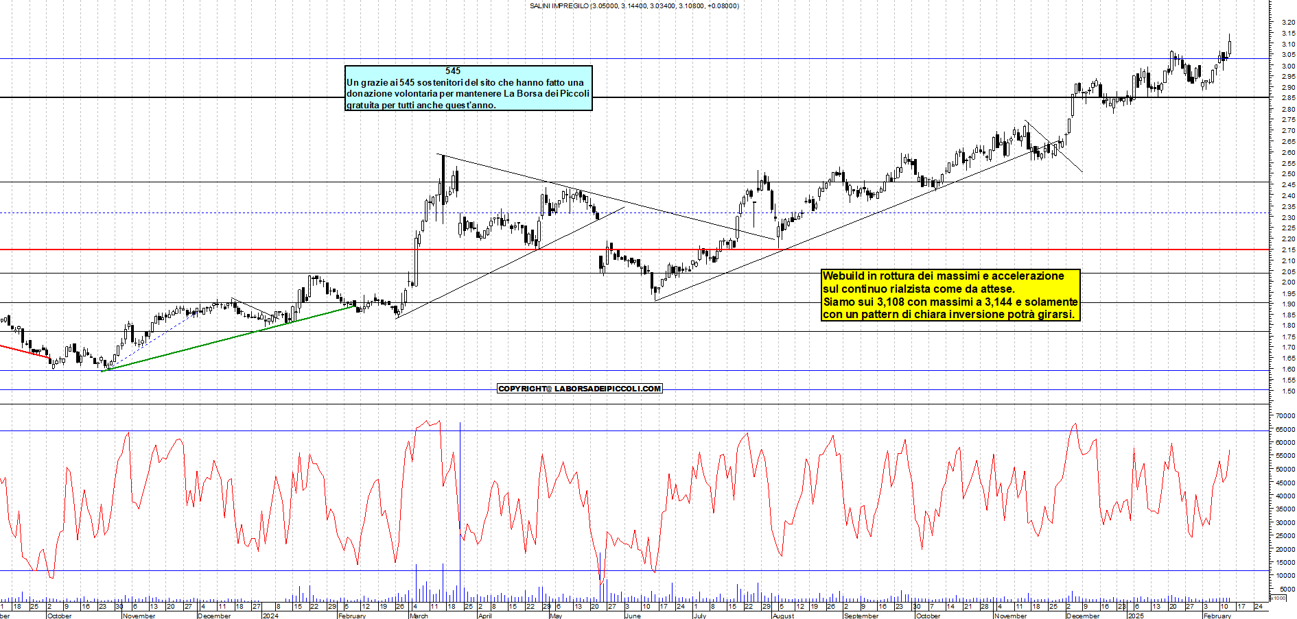 Grafico e analisi tecnica delle azioni Webuild