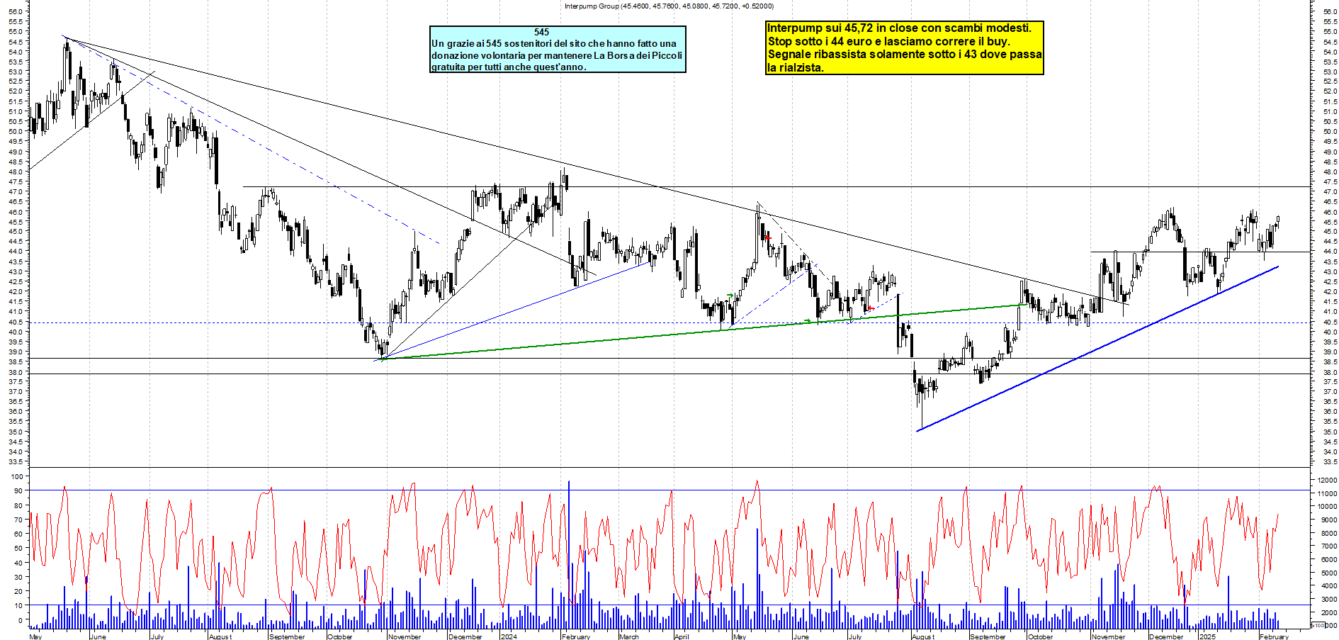 Grafico e analisi tecnica delle azioni Interpump