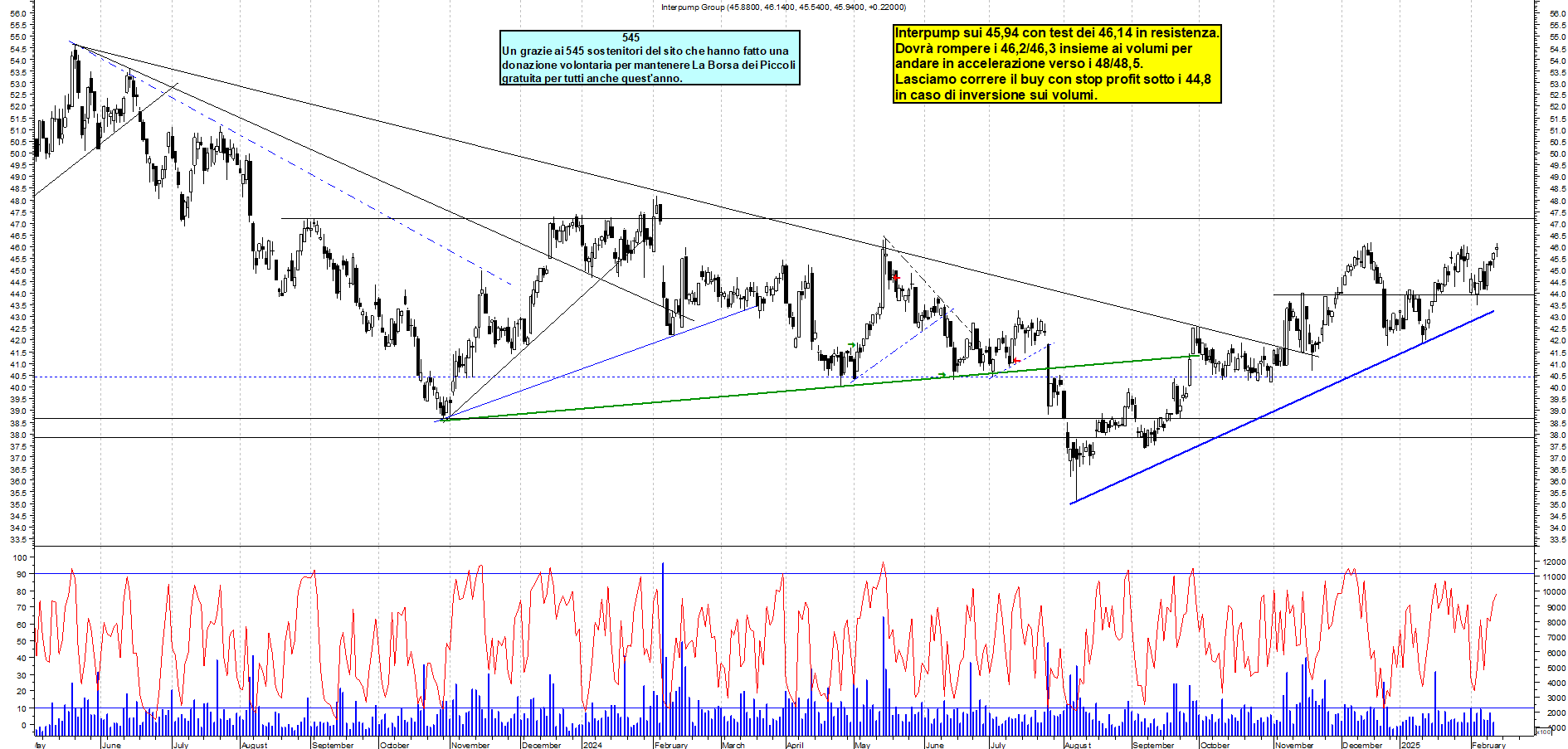 Grafico e analisi tecnica delle azioni Interpump