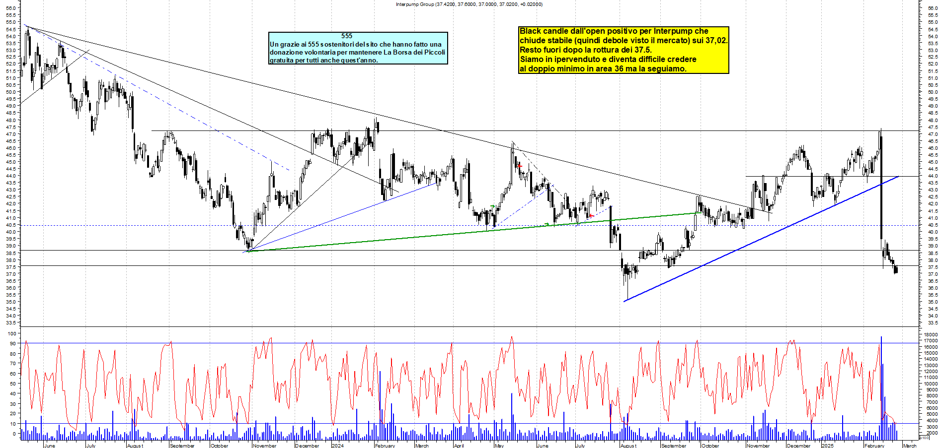 Grafico e analisi tecnica delle azioni Interpump