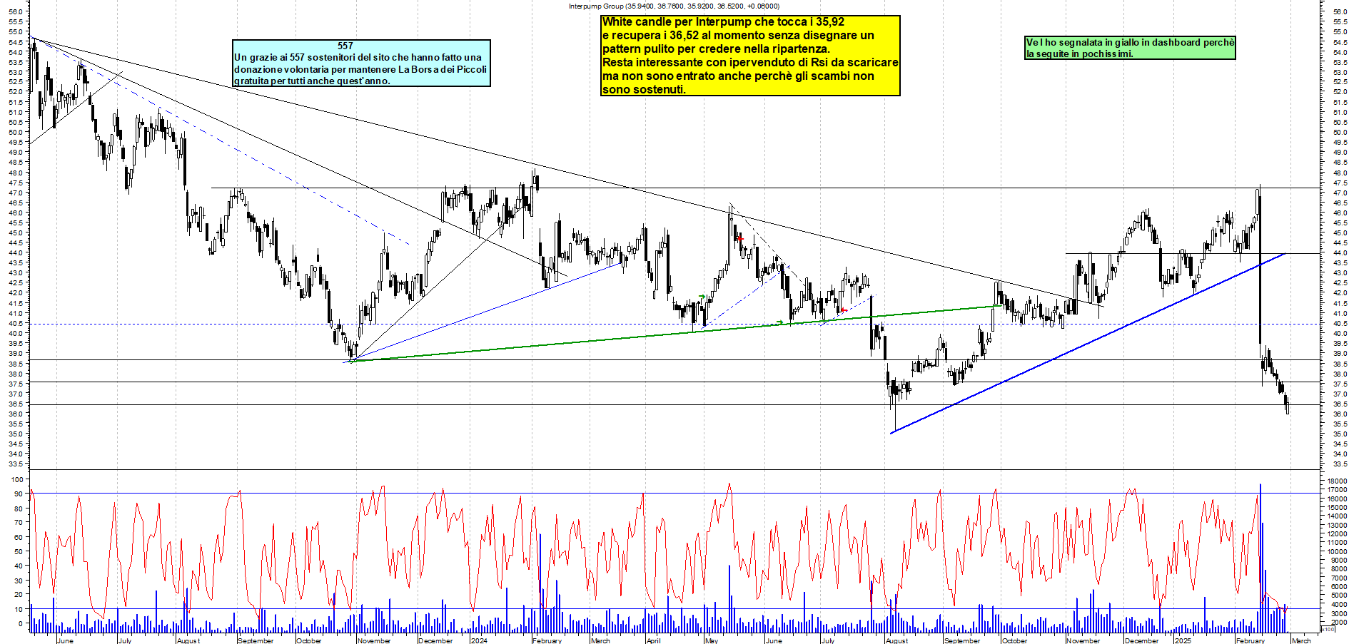 Grafico e analisi tecnica delle azioni Interpump
