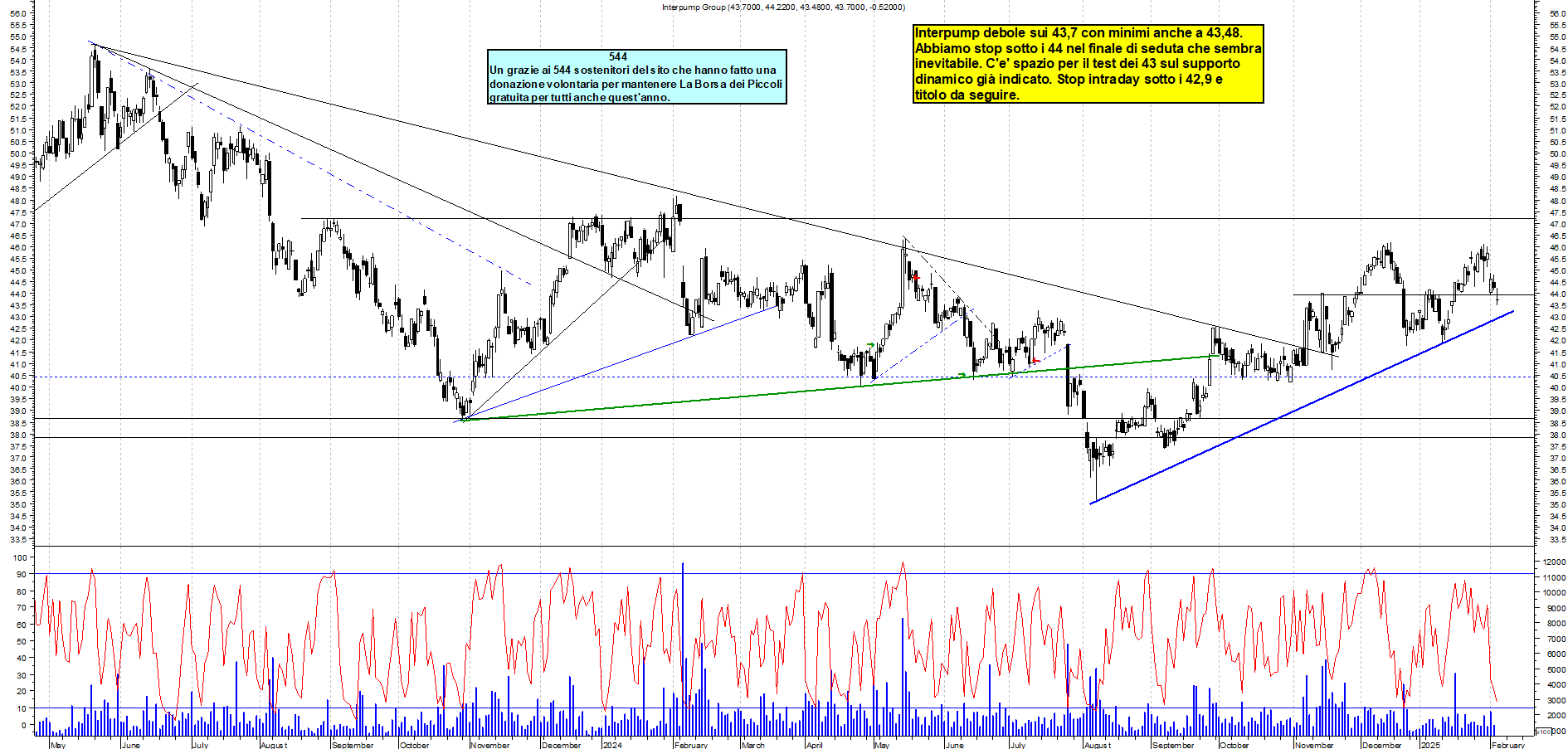 Grafico e analisi tecnica delle azioni Interpump