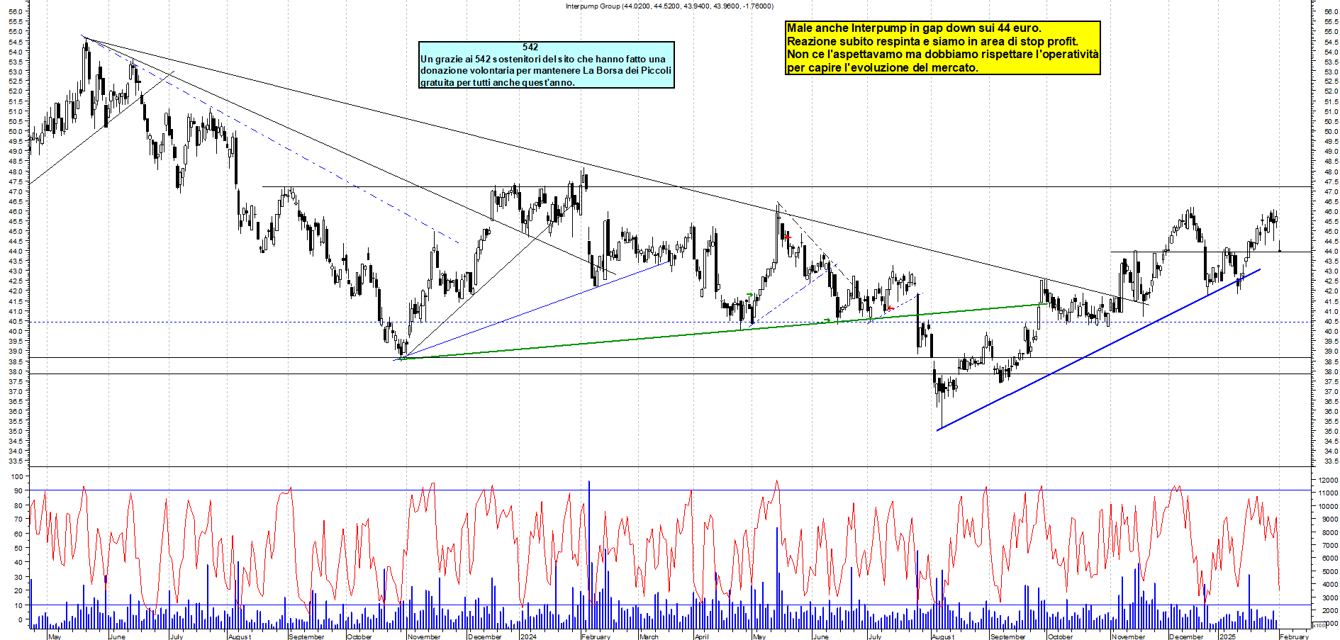 Grafico e analisi tecnica delle azioni Interpump