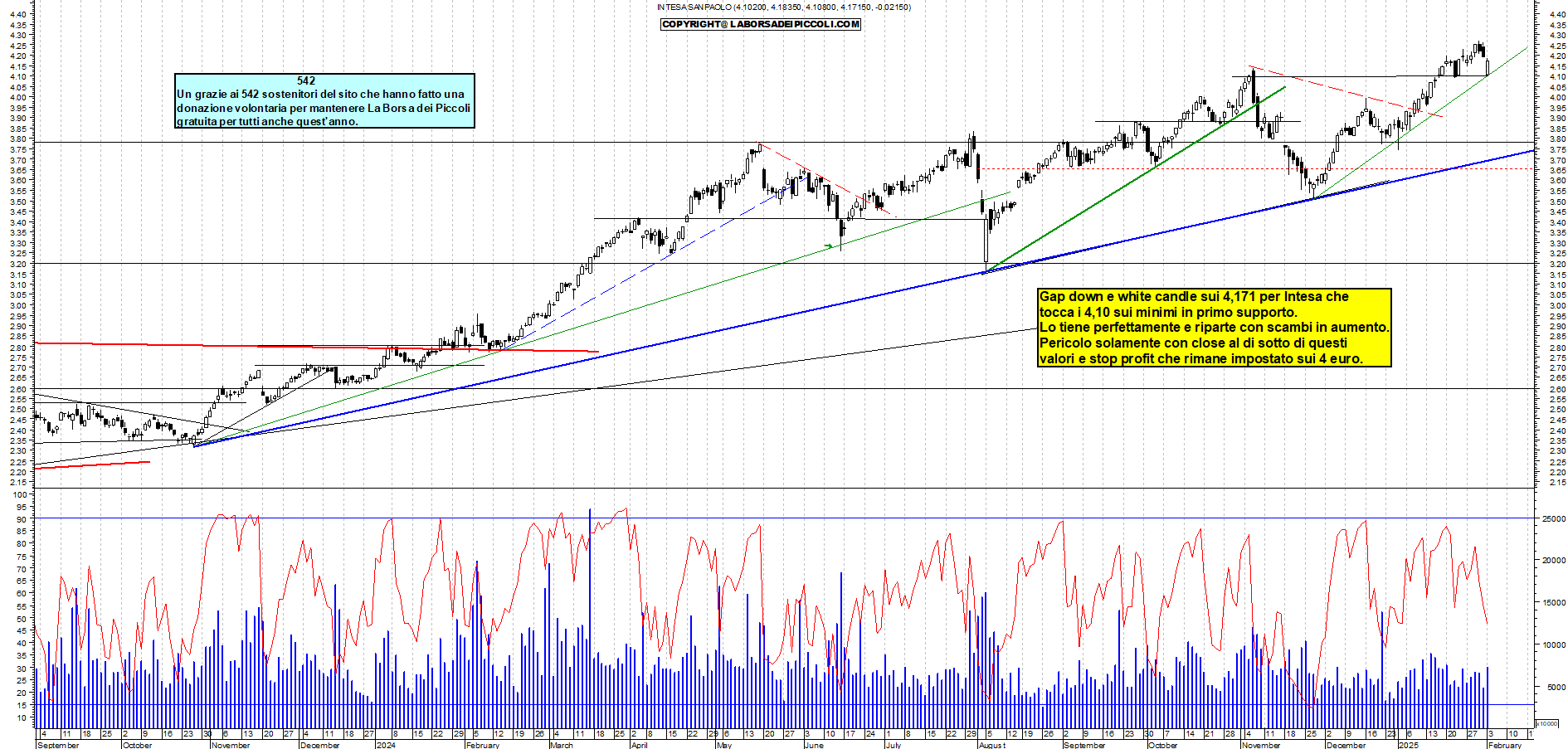 Grafico e analisi tecnica delle azioni Intesa SanPaolo