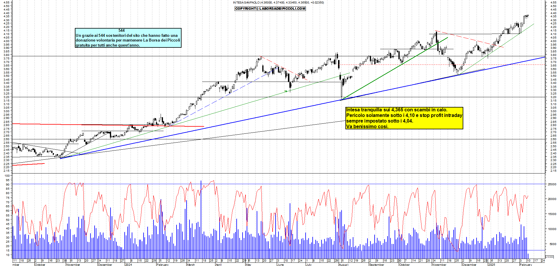 Grafico e analisi tecnica delle azioni Intesa SanPaolo
