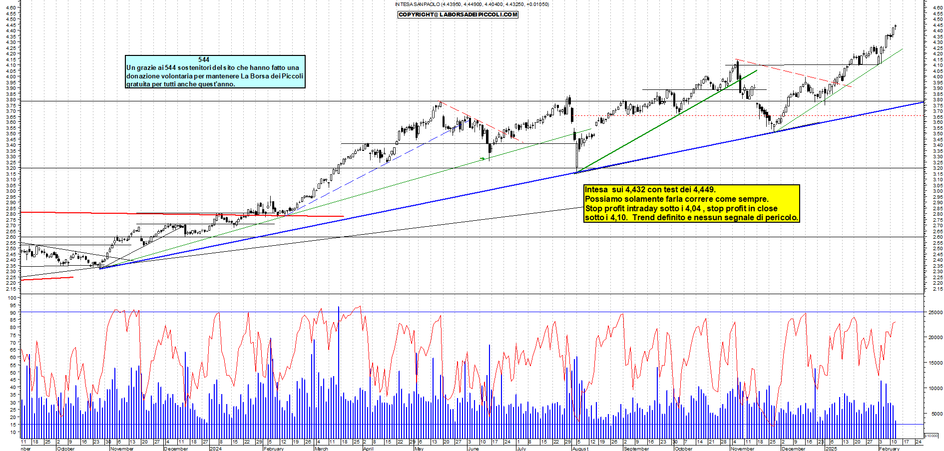 Grafico e analisi tecnica delle azioni Intesa SanPaolo