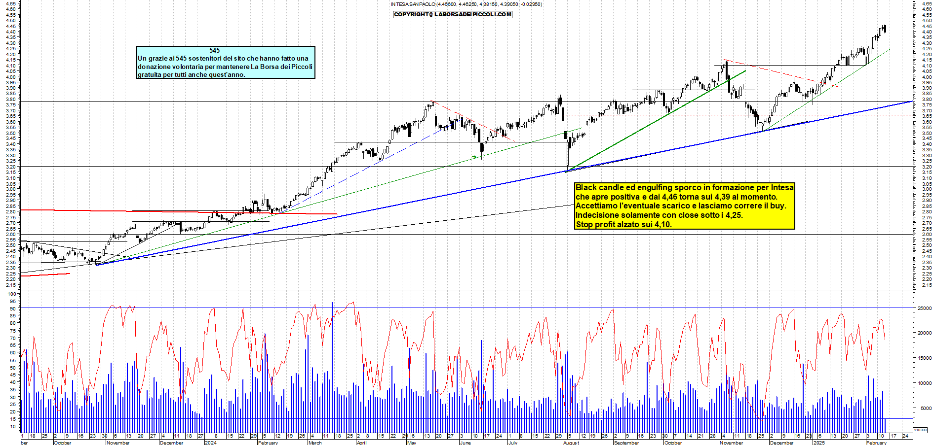 Grafico e analisi tecnica delle azioni Intesa SanPaolo