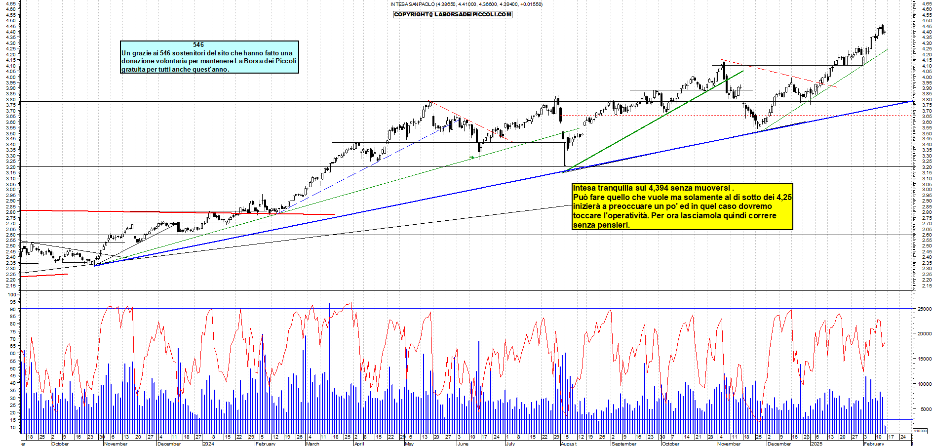Grafico e analisi tecnica delle azioni Intesa SanPaolo
