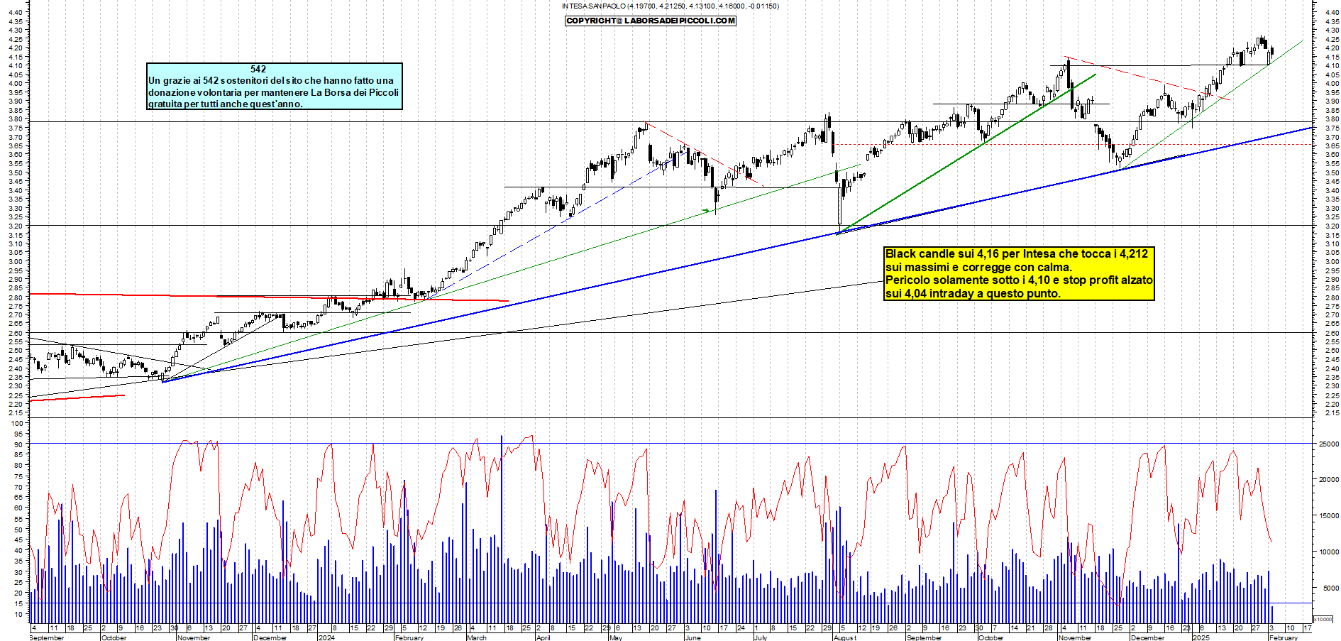 Grafico e analisi tecnica delle azioni Intesa SanPaolo
