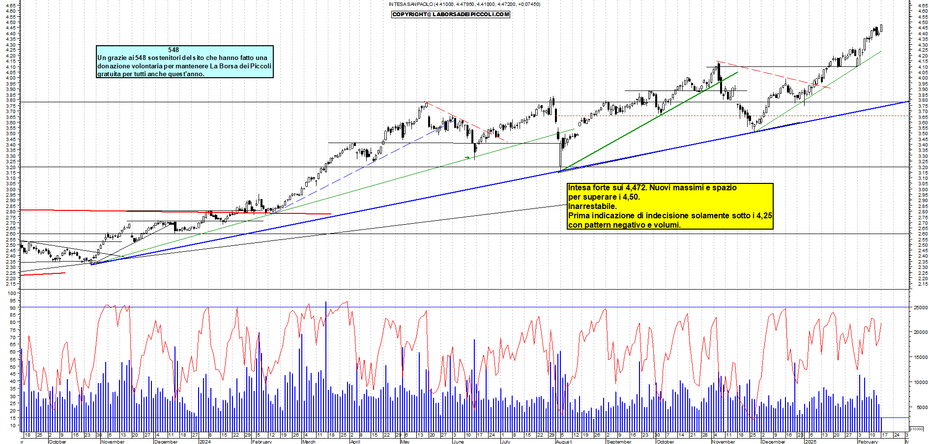 Grafico e analisi tecnica delle azioni Intesa SanPaolo