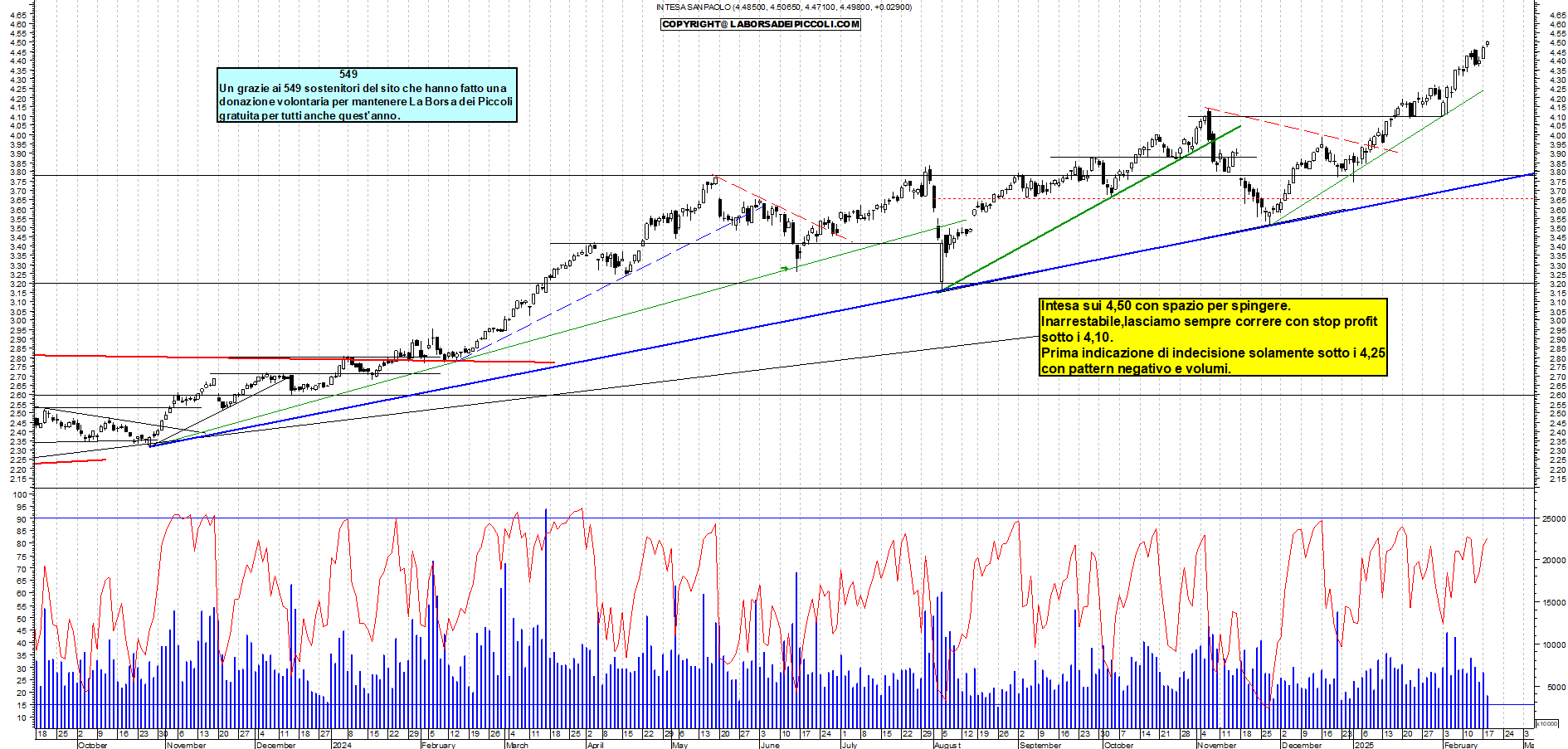 Grafico e analisi tecnica delle azioni Intesa SanPaolo