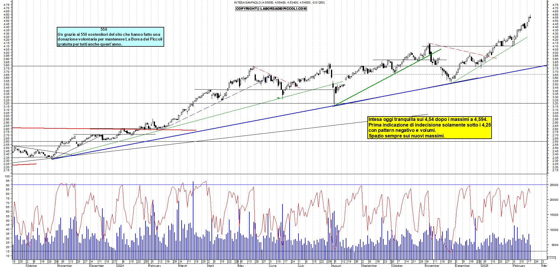 Grafico e analisi tecnica delle azioni Intesa SanPaolo