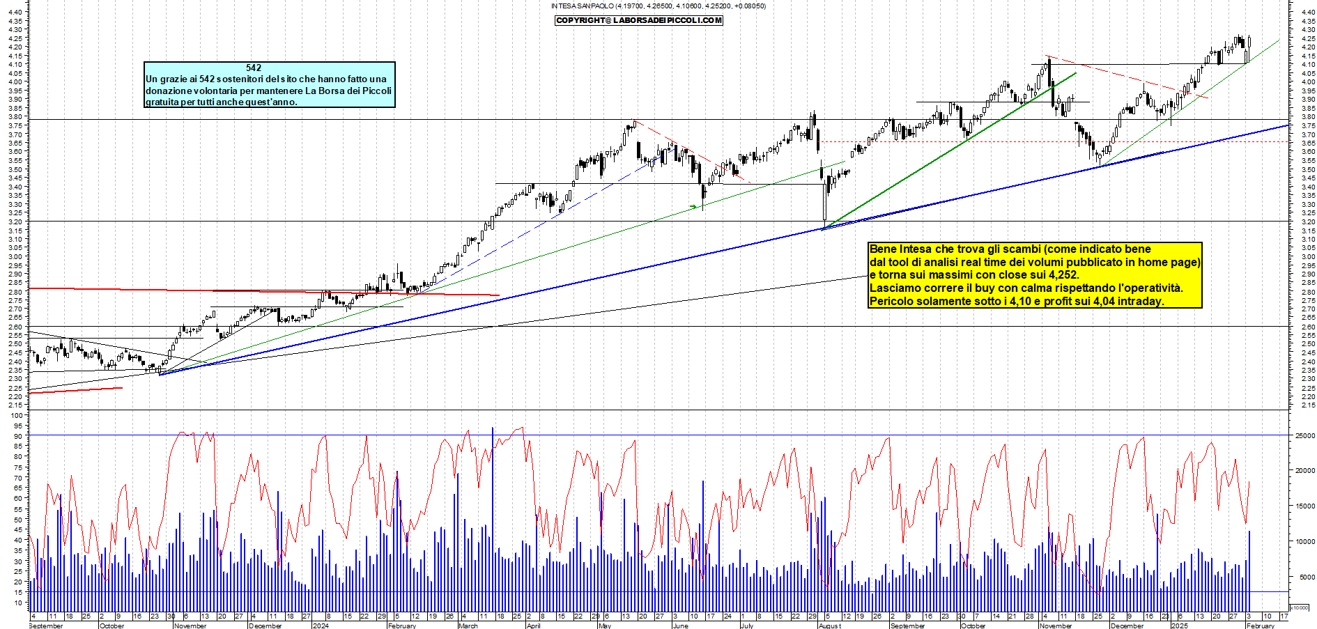 Grafico e analisi tecnica delle azioni Intesa SanPaolo