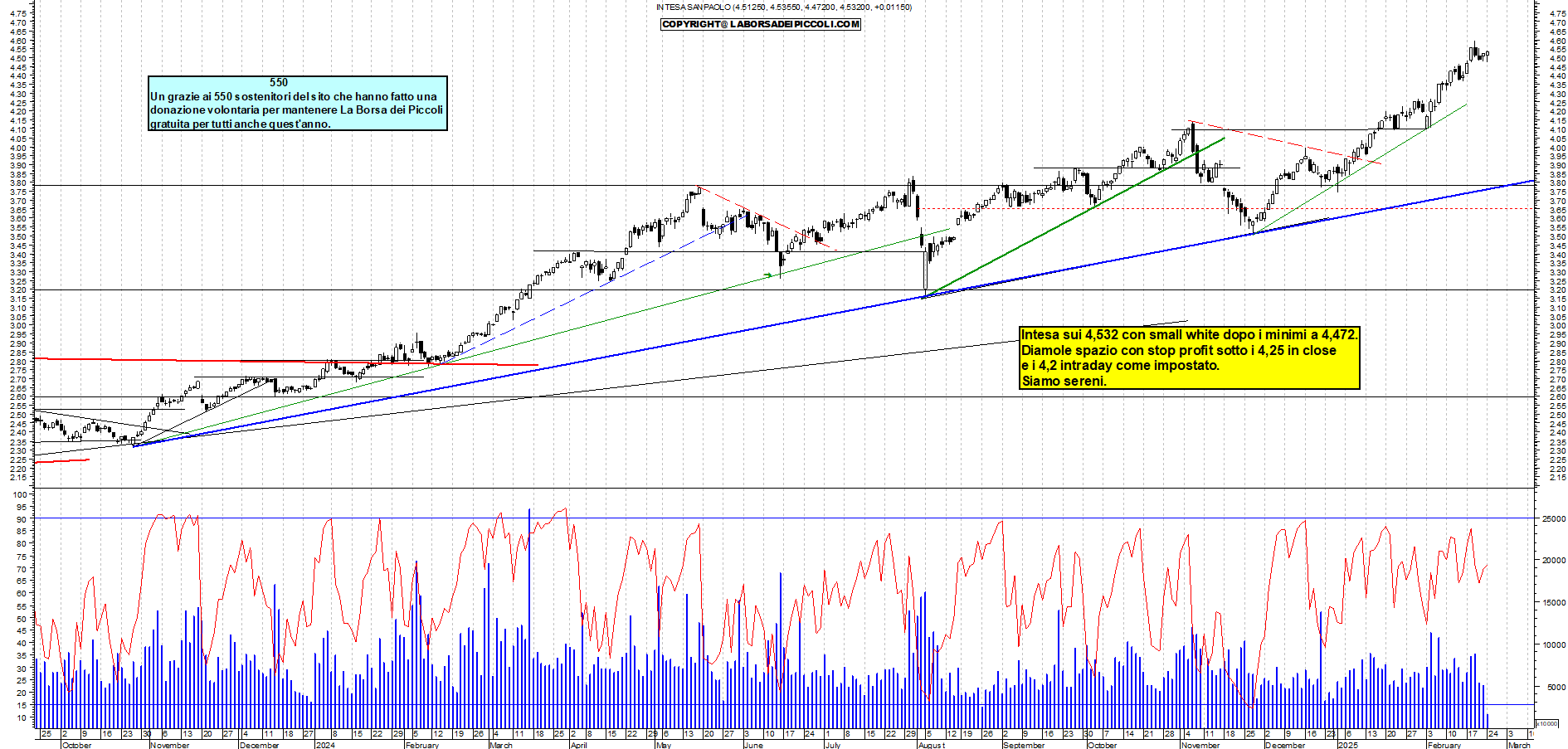 Grafico e analisi tecnica delle azioni Intesa SanPaolo