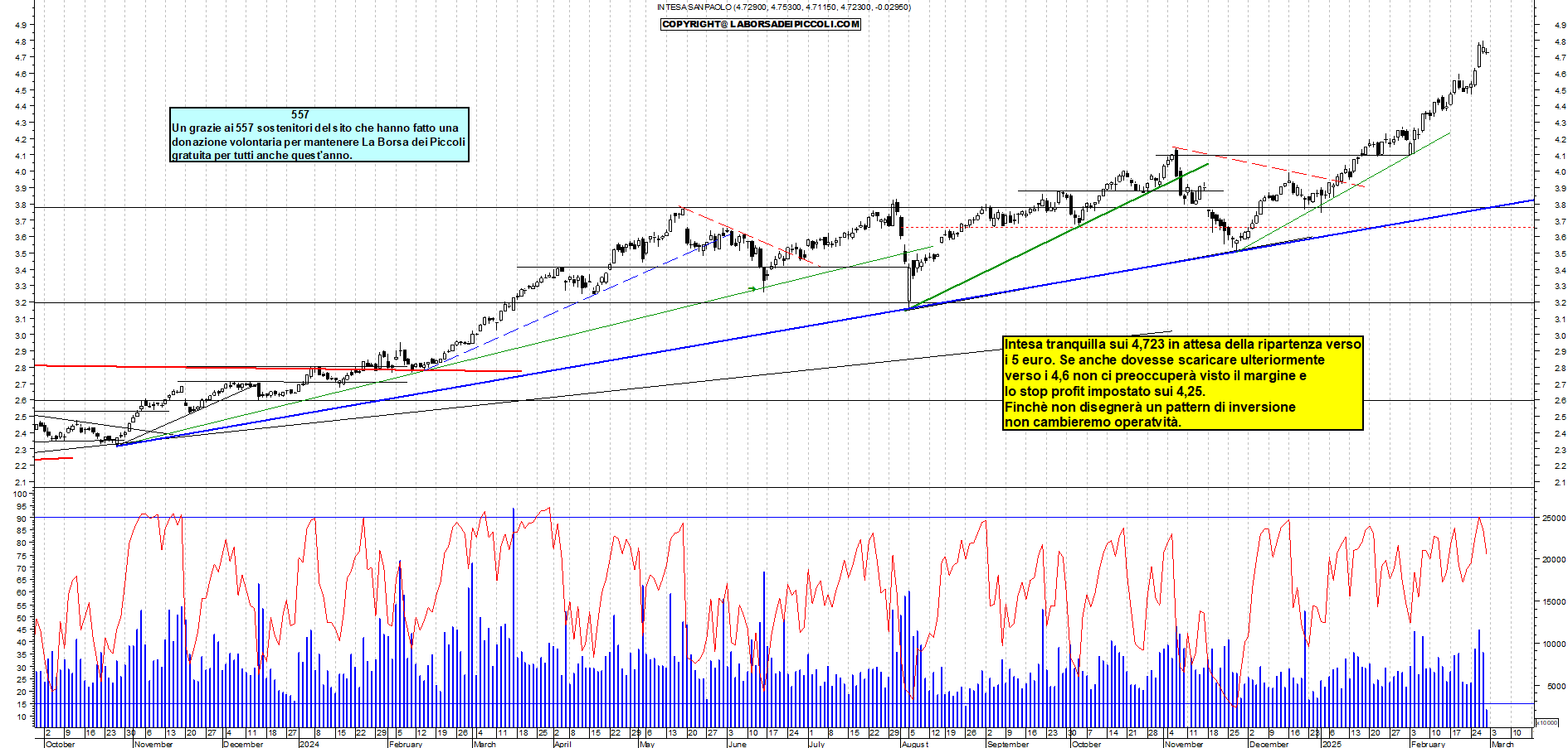 Grafico e analisi tecnica delle azioni Intesa SanPaolo
