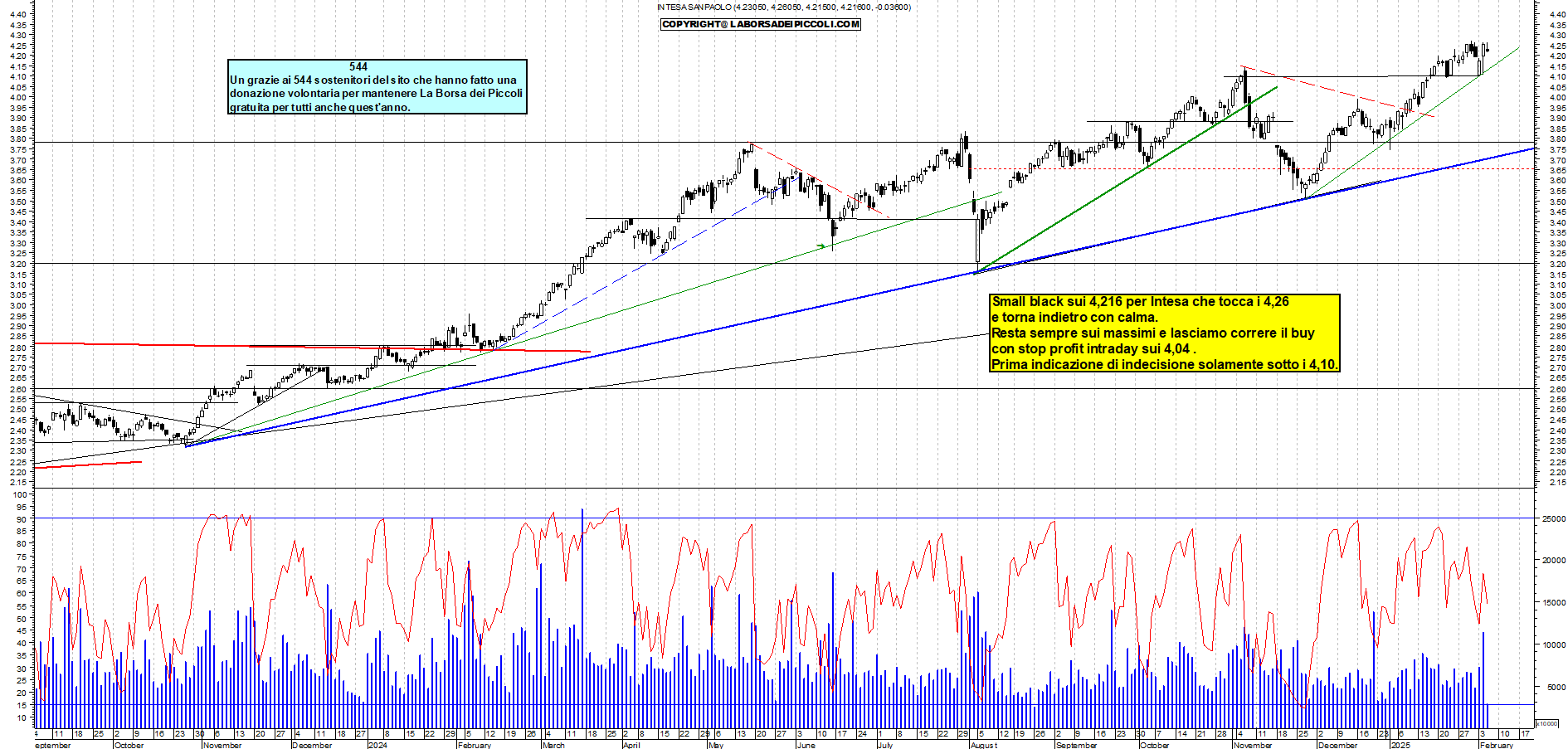 Grafico e analisi tecnica delle azioni Intesa SanPaolo