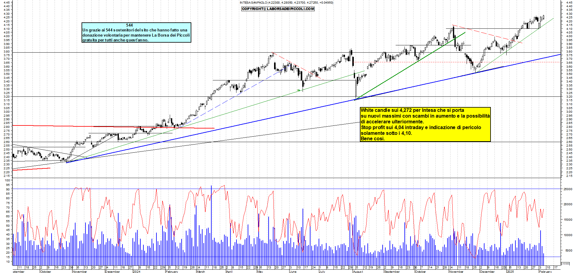 Grafico e analisi tecnica delle azioni Intesa SanPaolo