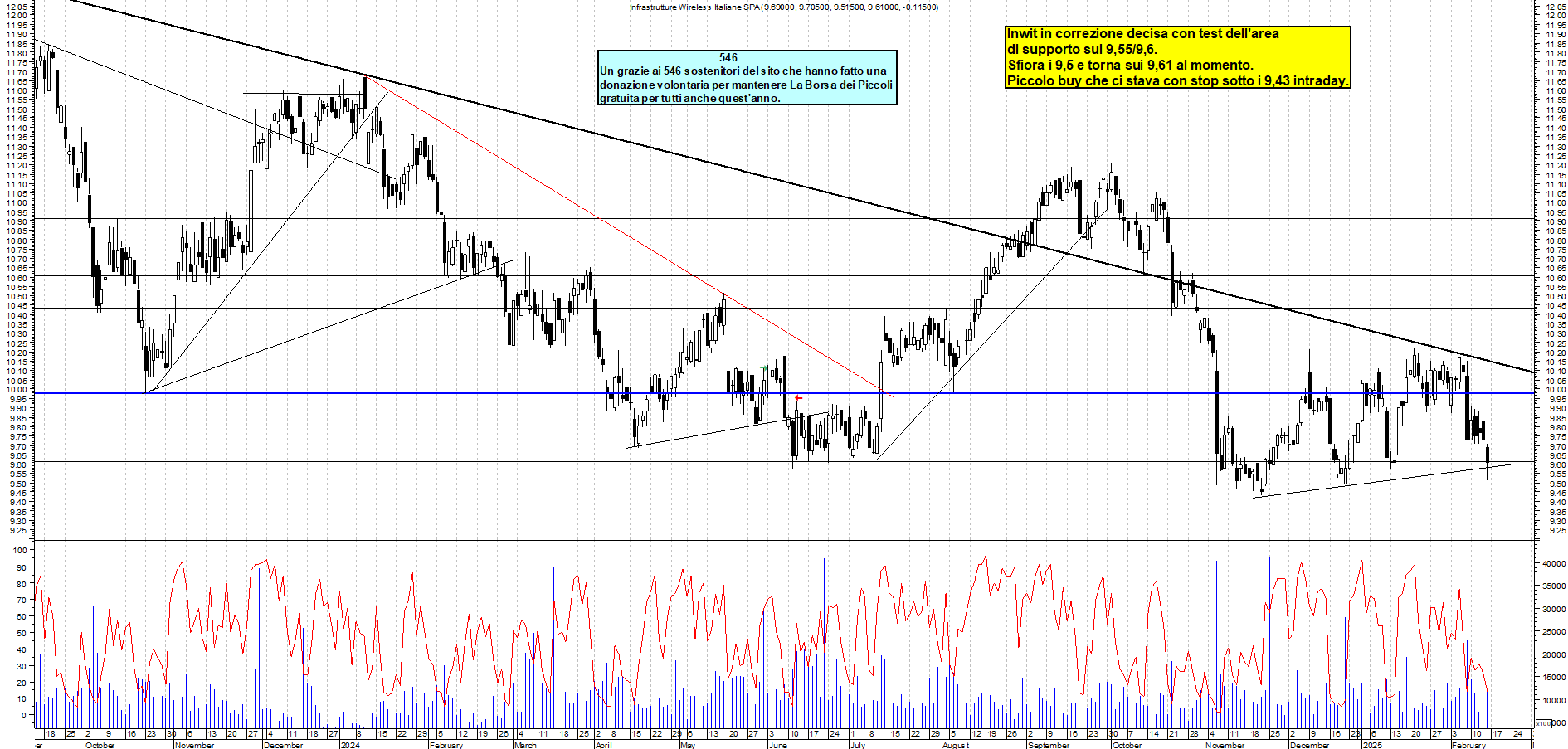 Grafico e analisi tecnica delle azioni INWIT