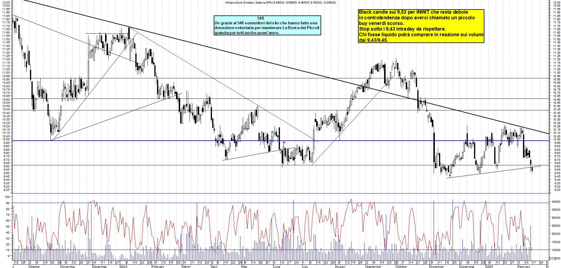 Grafico e analisi tecnica delle azioni INWIT