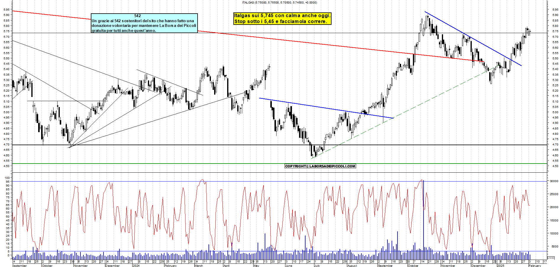 Grafico e analisi tecnica delle azioni Italgas