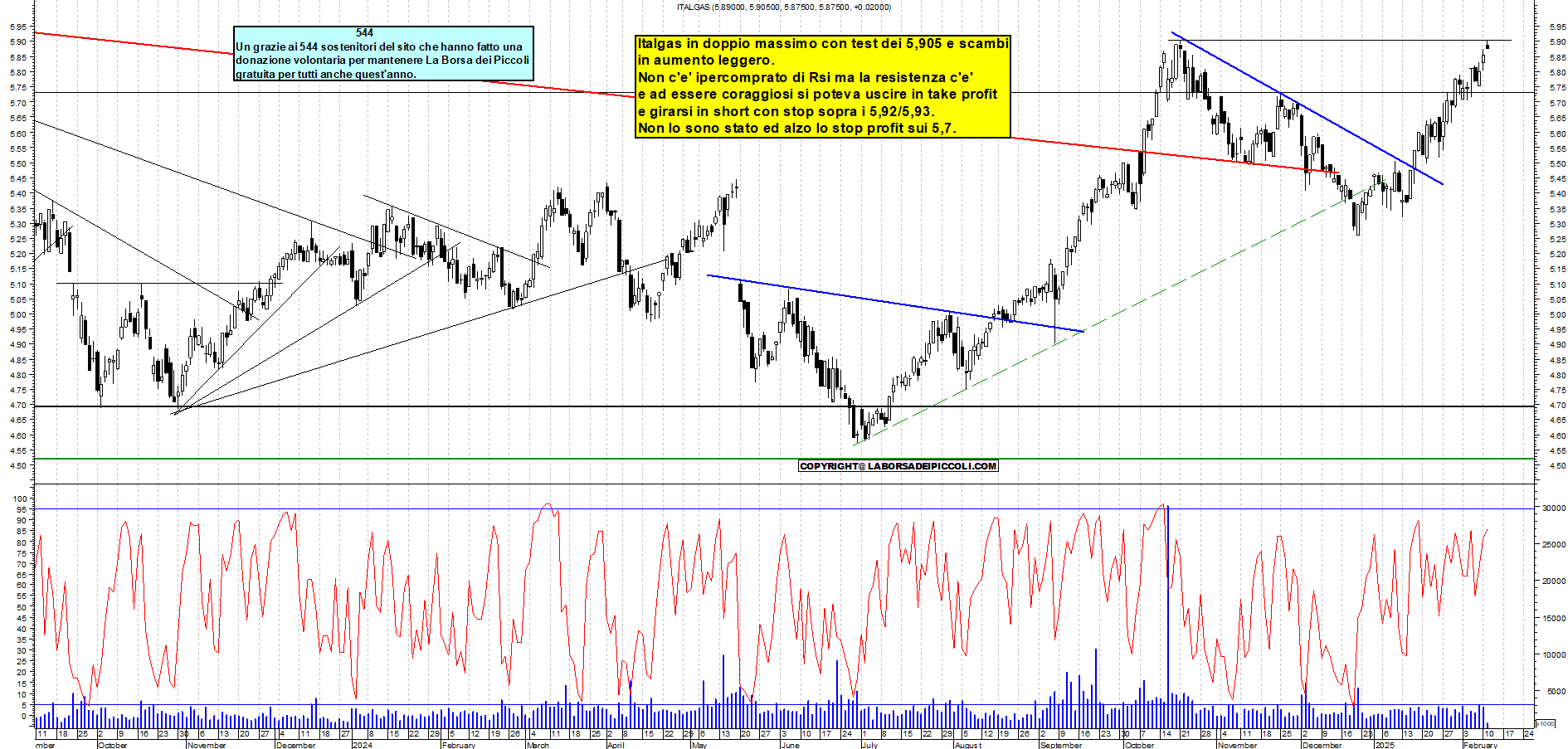 Grafico e analisi tecnica delle azioni Italgas