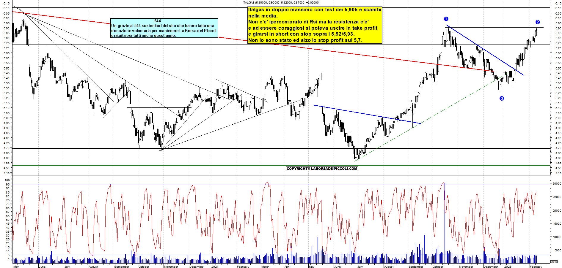 Grafico e analisi tecnica delle azioni Italgas