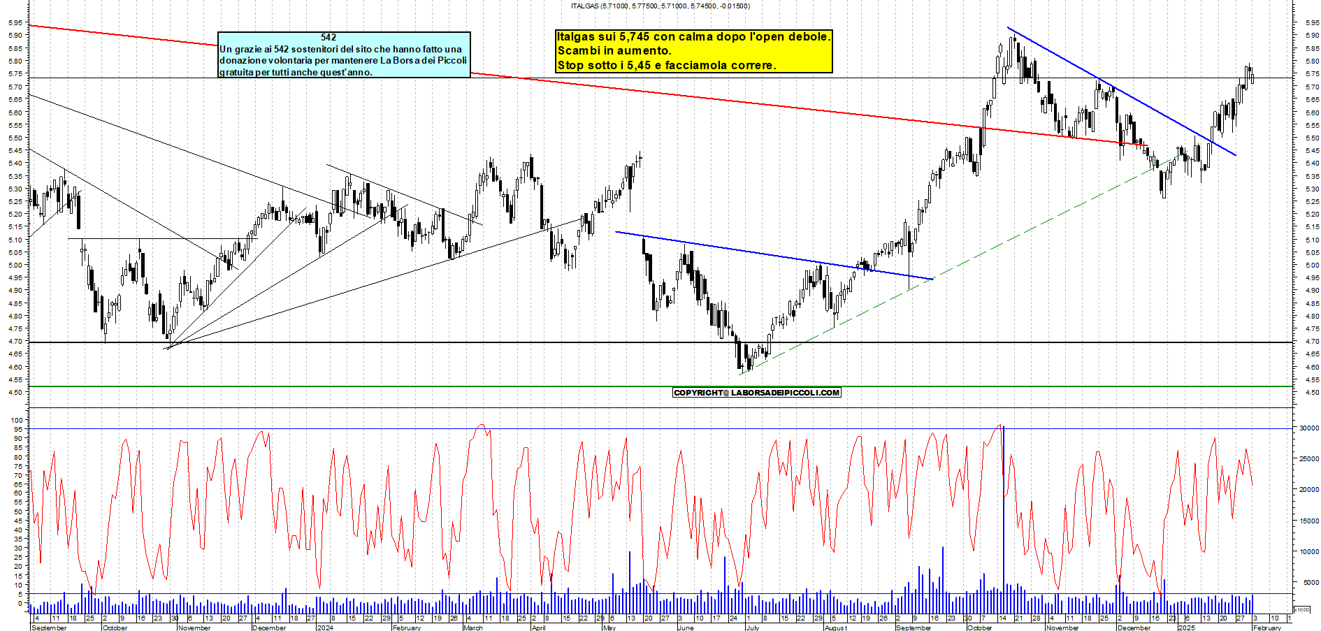 Grafico e analisi tecnica delle azioni Italgas
