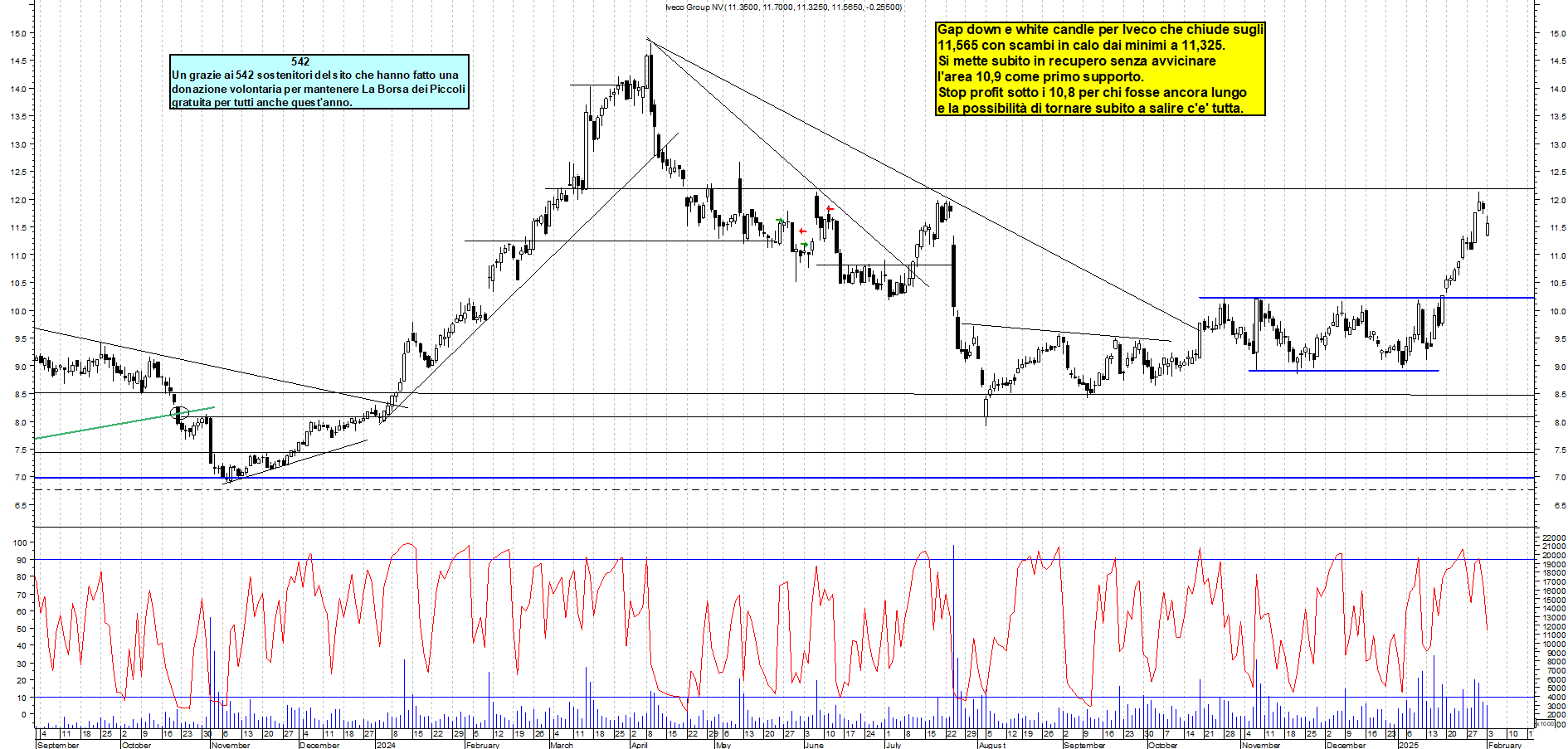 Grafico e analisi tecnica delle azioni Iveco
