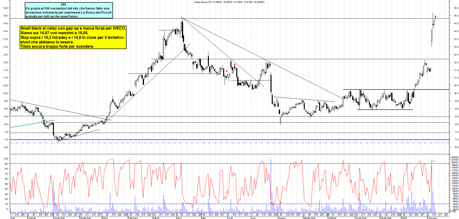 Grafico e analisi tecnica delle azioni Iveco