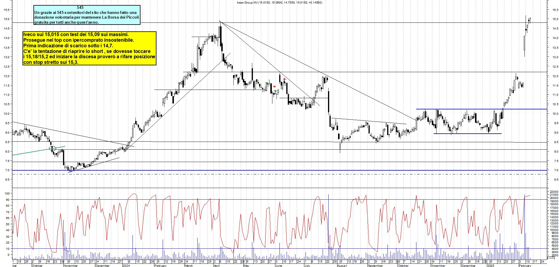 Grafico e analisi tecnica delle azioni Iveco