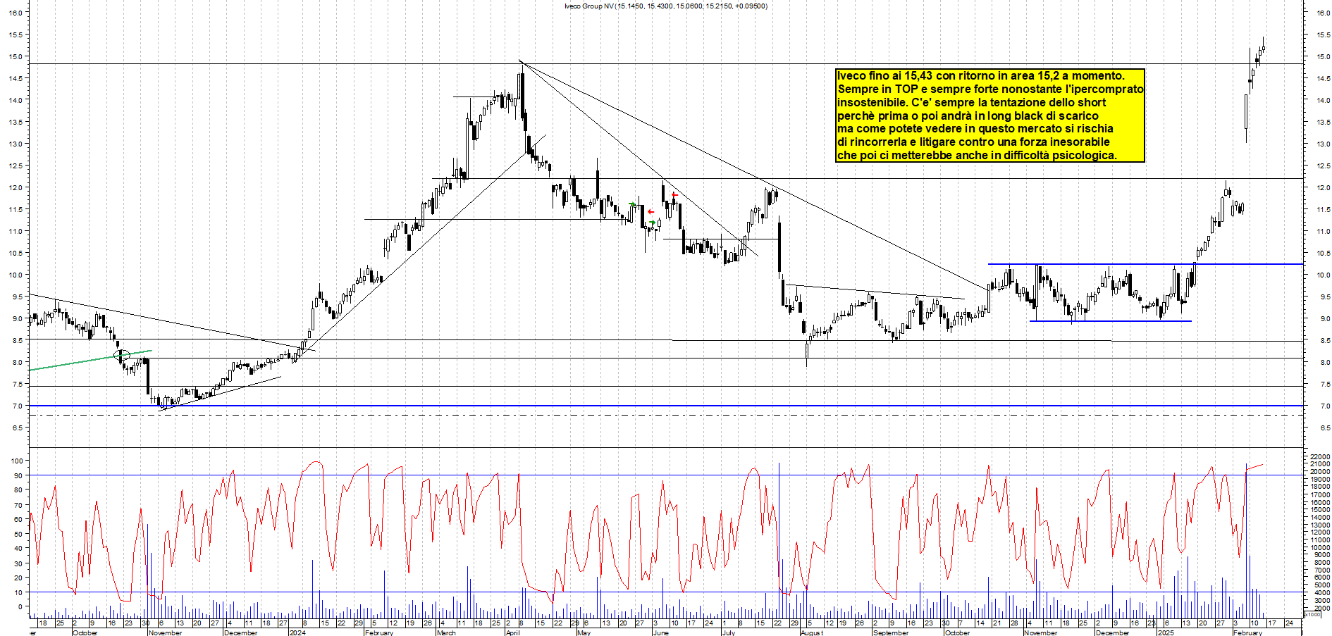 Grafico e analisi tecnica delle azioni Iveco