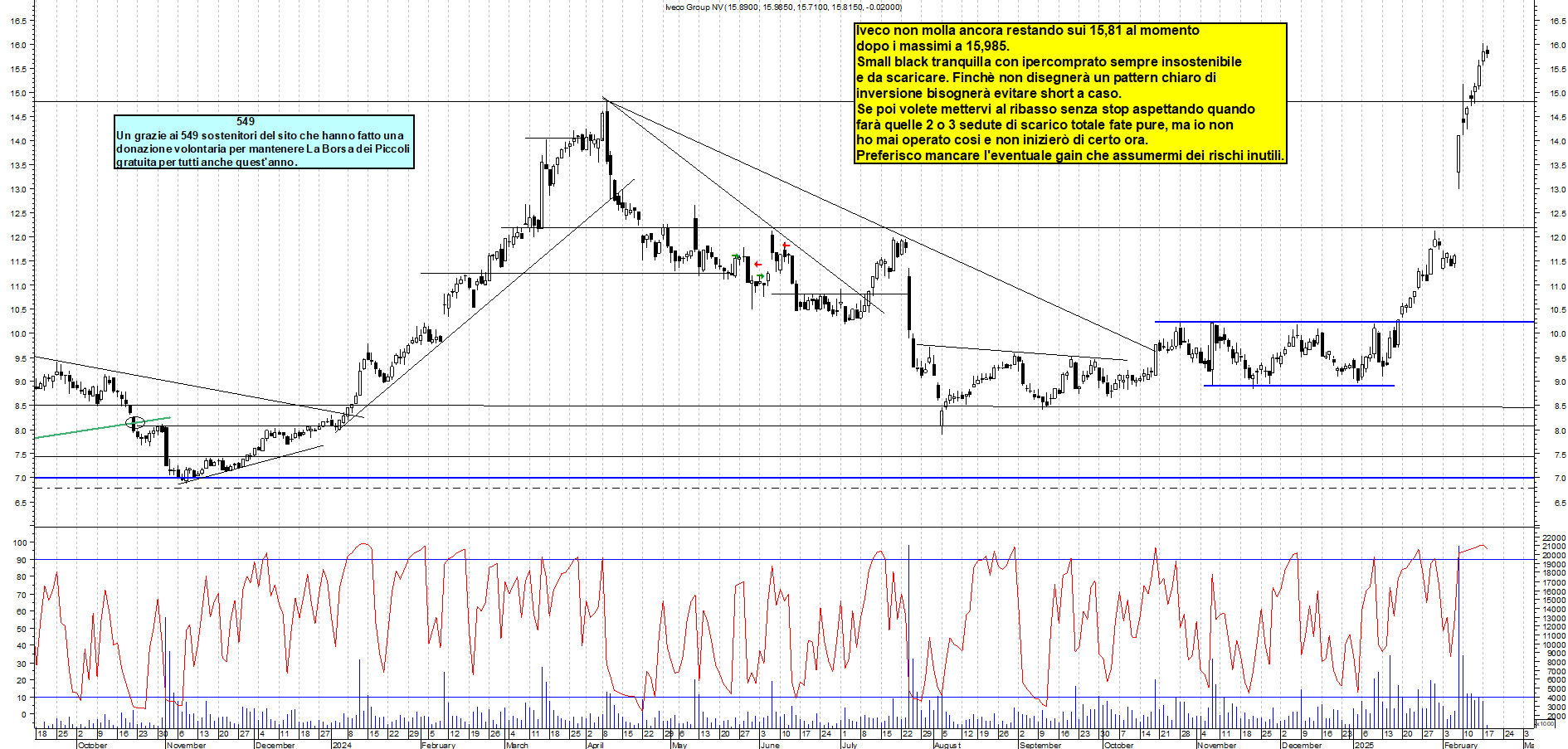Grafico e analisi tecnica delle azioni Iveco